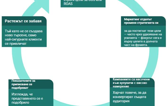 Как фокусирането само върху COS(Cost of Sale/ Разход за продажба) убива растежа