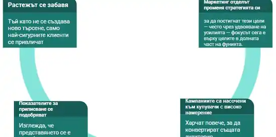 Как фокусирането само върху COS(Cost of Sale/ Разход за продажба) убива растежа