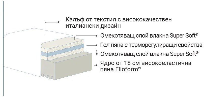 Матрак Magniflex, Azzurro, 90x190x20, Среден към твърд, Мемори пяна, Терморегулиращ гел