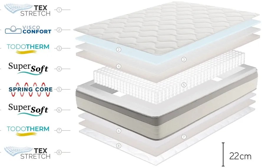 Двустранен матрак , 180 x 200 cm Spring Max Bagged Springs - Moonia