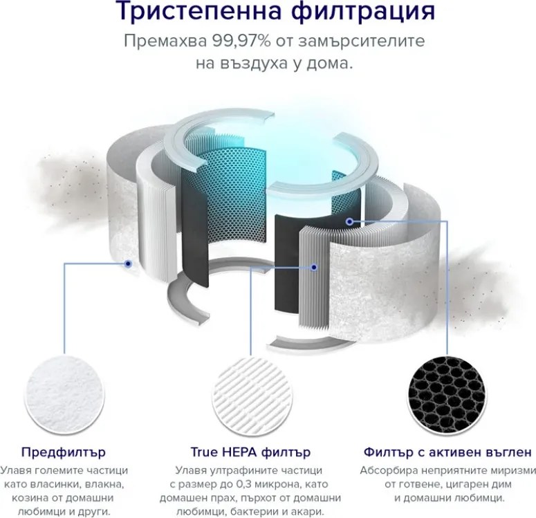 Резервен филтър за пречиствател на въздух Levoit Core 200S, 1 бр, 3 степенна филтрация, True HEPA, Бял