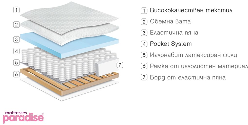 Матрак Finess 164/190, еднолицев