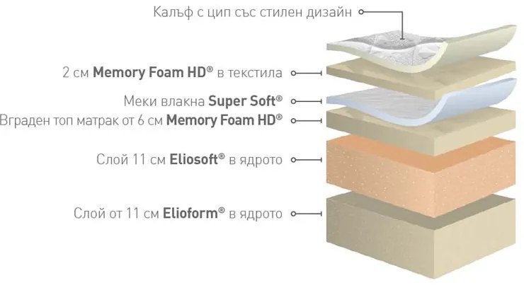 АРМОНИА ДУАЛ МАТРАК 90/200/32h РУЛОВАН