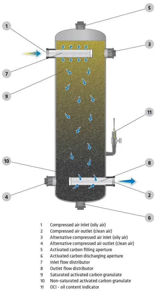 Филтърна кула с активен въглен ACT 1" макс. 16 bar 2500 l/min <0,003 mg/m3 45180-ACT