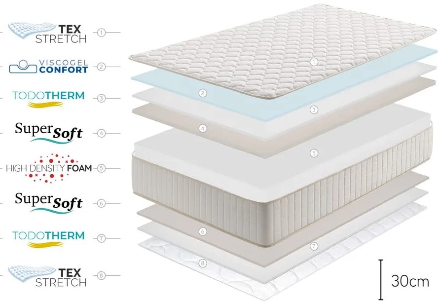 Двустранен терморегулиращ матрак от средна/мека пяна 160x200 cm Olympus Gel - Moonia