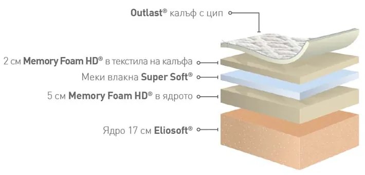 КОМФОРТ ДУАЛ МАТРАК 90/200/25h РУЛОВАН