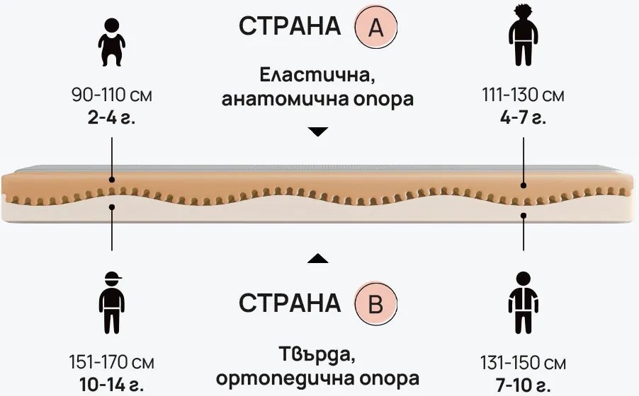 Матрак isleep, Детски матрак Junior, 120x200x16, Твърд, Eластична пяна