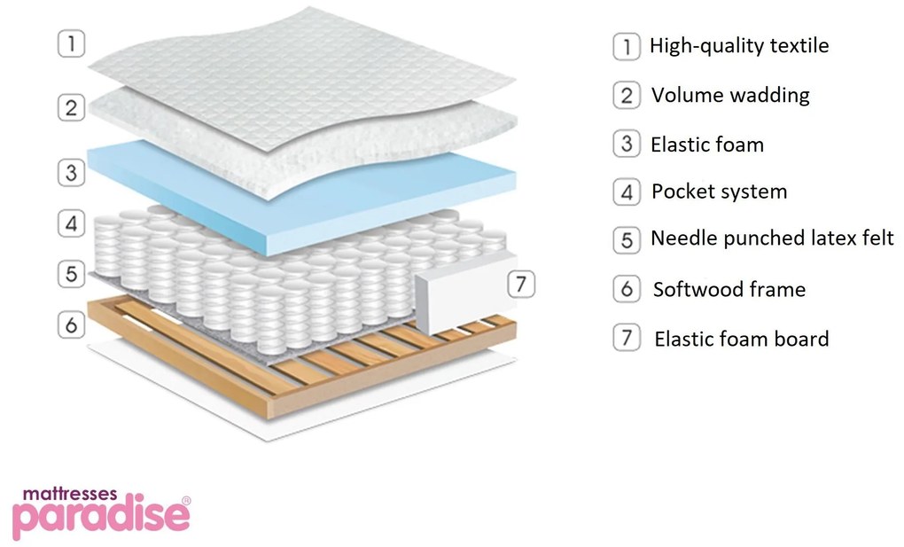Матрак Finess 164/190, еднолицев