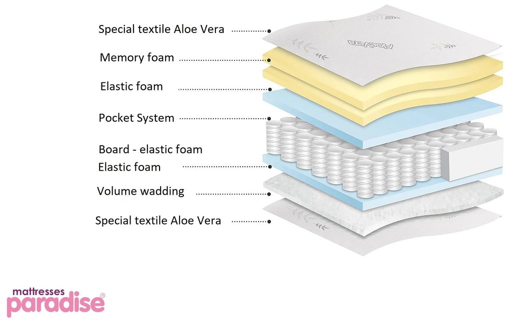 Матрак 120/200, двулицев Finess Memory