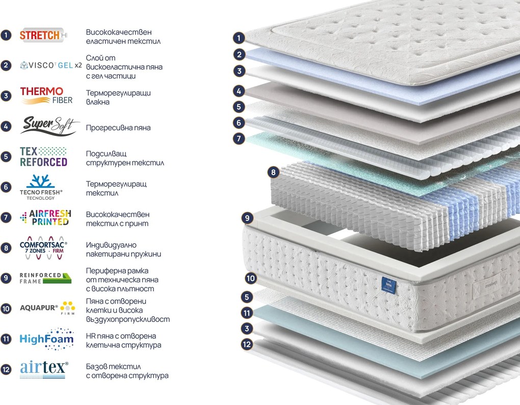 Матрак Onesleep, Verso Adapt Sleep Technology, 180x200x28, Среден към твърд, Покет пружина, Високоеластична пяна