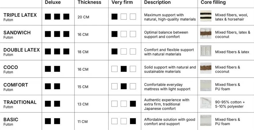 Бял твърд матрак за футон 90x200 cm Basic - Karup Design