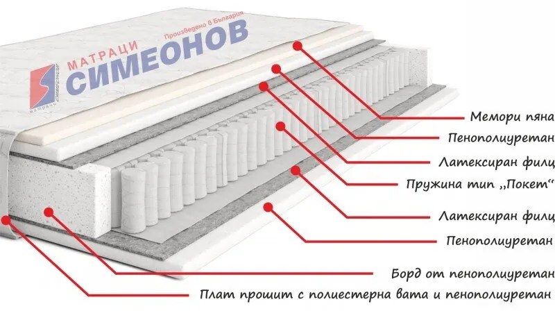 Двулицев матрак Покет с мемори пяна - Симеонов