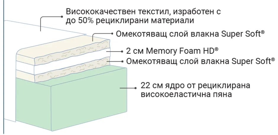 Двулицев матрак MagniGeo от Magniflex 25 см