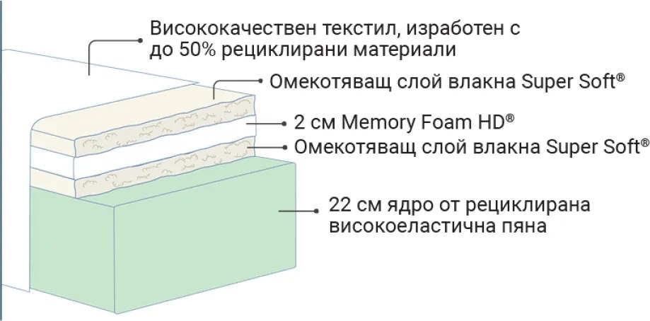 Матрак MagniGeo от Magniflex 25 см
