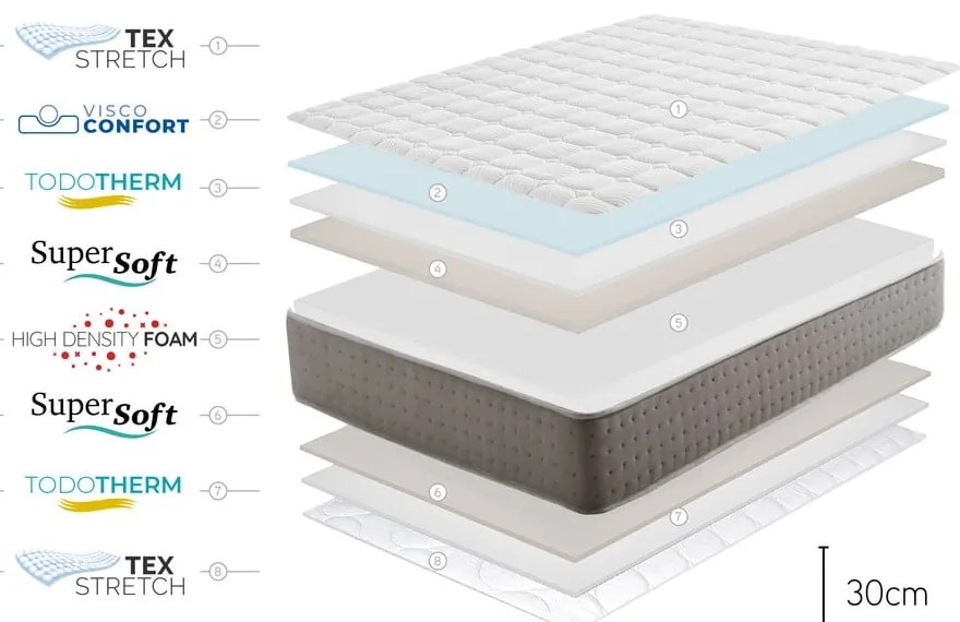 Двустранен матрак от средна/екстра твърда пяна , 160 x 200 cm Triumph Multizone - Moonia