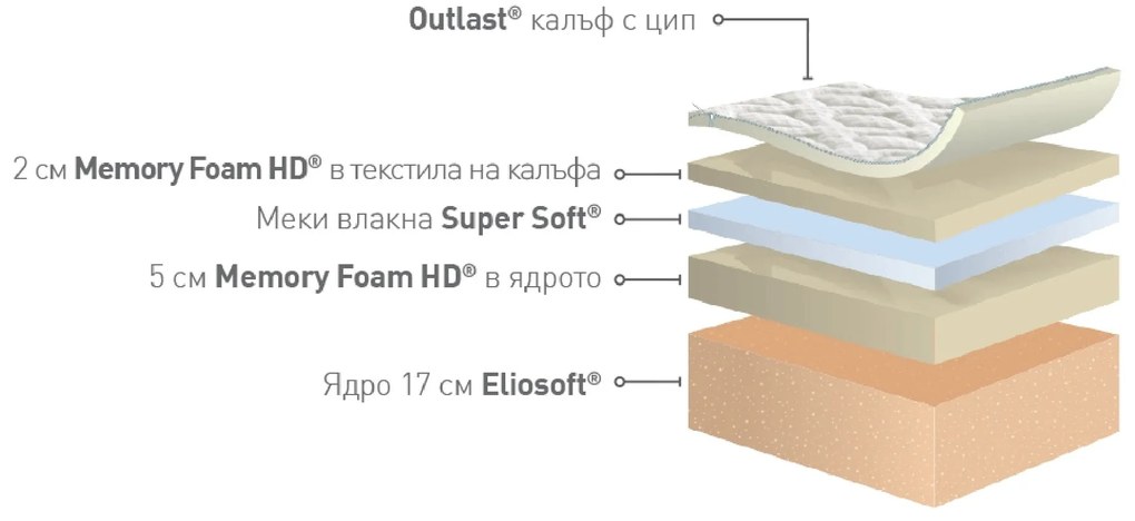 Двулицев матрак Comfort Dual от Magniflex 25 см