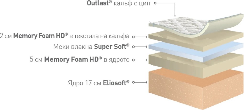 Матрак Magniflex, Comfort Dual, 164x190x25, Среден, Eластична пяна, Мемори пяна