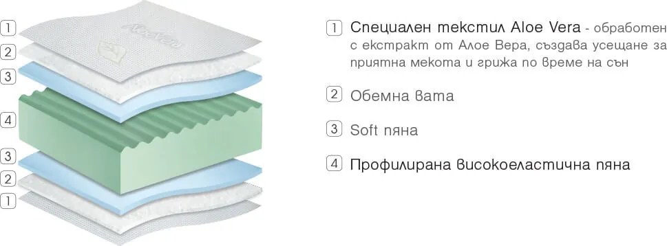 Матрак Aloe Vera Dream от Paradise 18 см