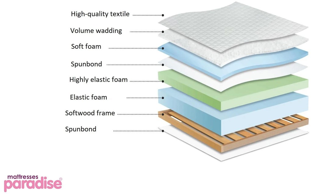 Матрак 90/200, еднолицев Perla