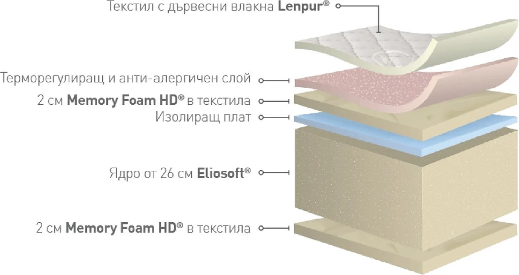 Матрак Magniflex, Naturcomfort Deluxe, 82x190x30, Твърд, Eластична пяна, Мемори пяна