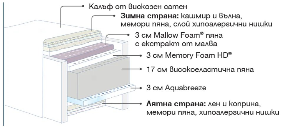 Двулицев матрак Maestro Dual от Magniflex 35 см