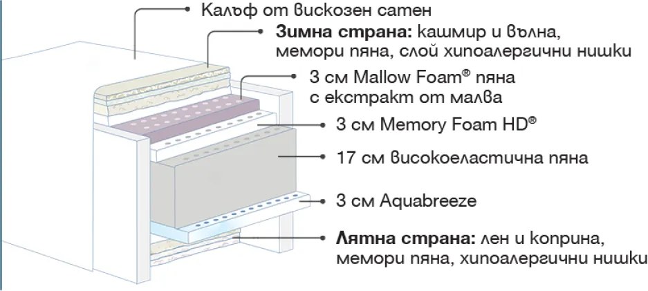 Матрак Magniflex, Maestro Dual, 164x200x35, Мек, Мемори пяна, Мемори гел пяна