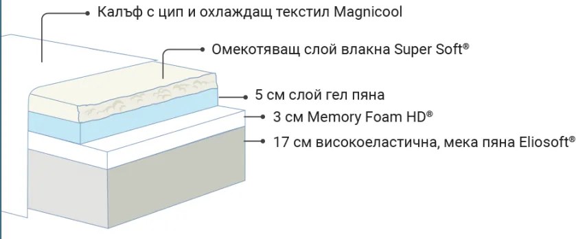 Матрак Magniflex, Magnicool Gel, 164x190x30, Мек, Eластична пяна, Мемори пяна, Мемори гел пяна
