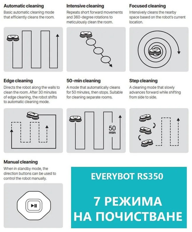 Робот за миене на подове Everybot EDGE 2 RS350, 27W, 210 мл, Мокро/сухо, Автономност до 200 мин, 7 режима, Сензор против падане/блъскане, Бял
