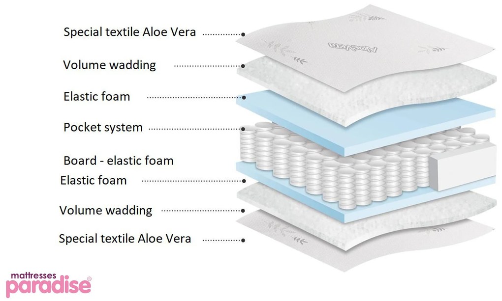 Матрак Finess Lux 90/200, двулицев