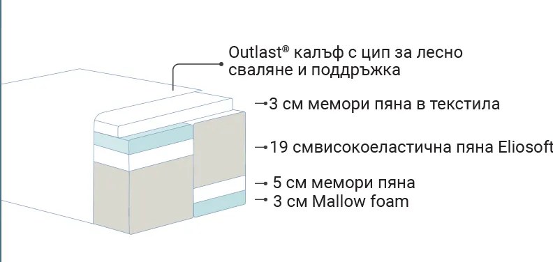 Матрак Magniflex, Diamante Dual, 82x190x30, Среден, Eластична пяна, Мемори пяна