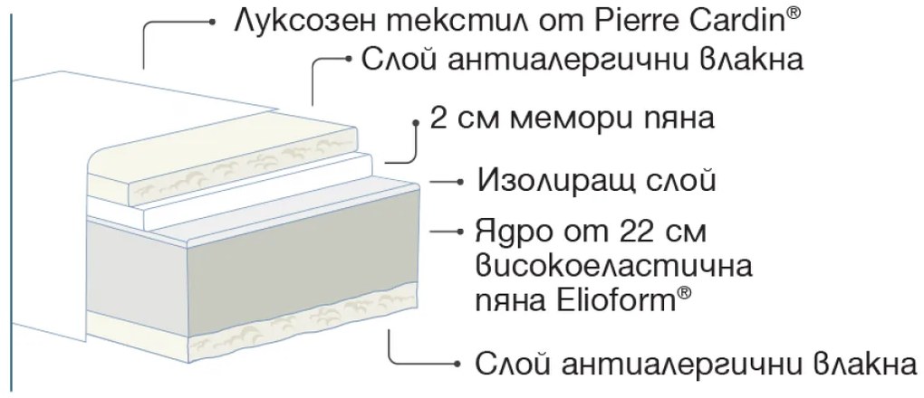 Двулицев матрак Paradiso by Pierre Cardin от Magniflex 27 см