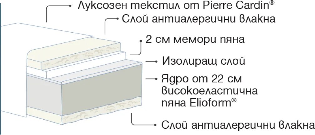 Матрак Magniflex, Paradiso by Pierre Cardin, 164x190x27, Твърд, Мемори пяна