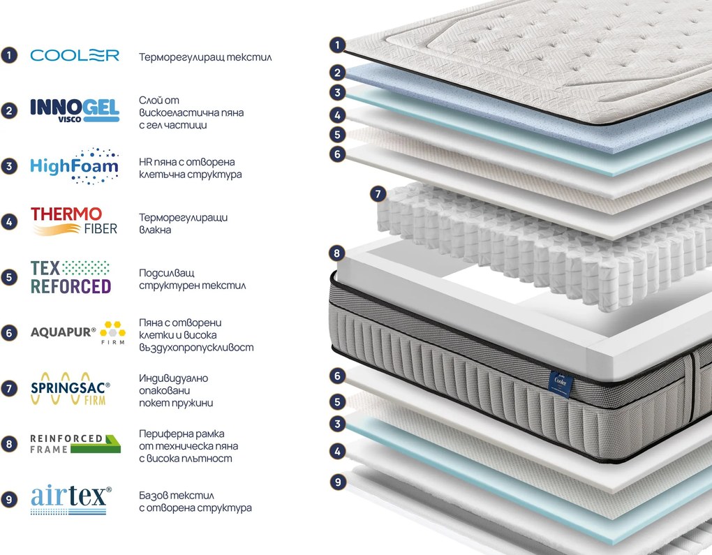 Матрак Onesleep, Cooler Adapt Sleep Technology, 90x200x28, Среден към твърд, Покет пружина, Високоеластична пяна