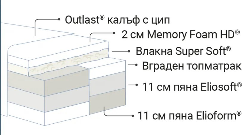 Матрак Armonia Dual от Magniflex 32 см