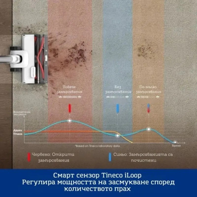 Безкабелна прахосмукачка Tineco Pure ONE Station 5, 450W, 2 режима, 0.45 л + 2.5 л станция, Автономия 70 мин, iLoop сензор, PureCyclone технология, Самопочистване, Бял