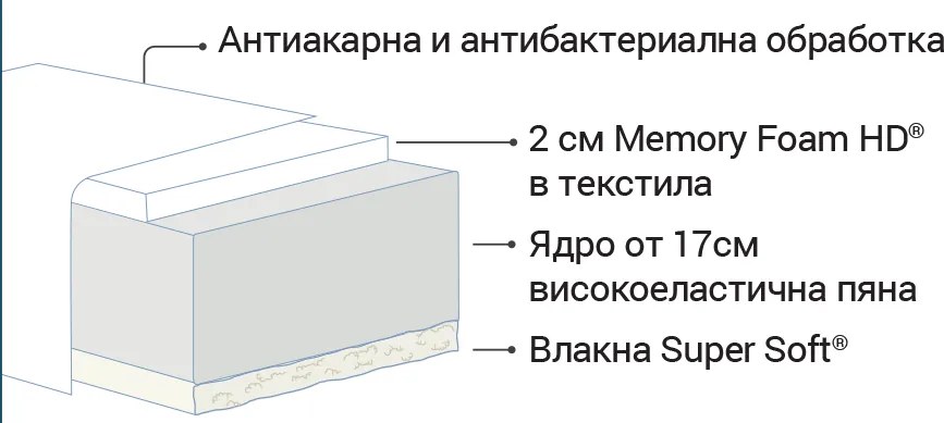 Матрак Magniflex, Vivo, 140x200x20, Твърд, Мемори пяна