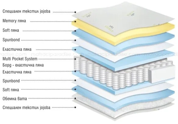 Двулицев матрак GALA MEMORY- Paradise
