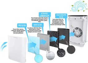 Пречиствател за въздух Esperanza EHP003, 43W, 50 м2, 190 м³/ч, 3 режима, 3 скорости, LCD, HEPA, Touch, Дистанционно, Бял