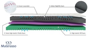 Матрак 100/200, двулицев Mediteran Night