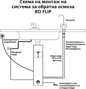 Проточна система за обратна осмоза с 2 мембрани по 300 GPD и минерализатор RO FLIP