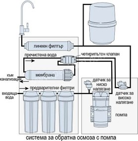 помпа за обратна осмоза 50-75 GPD - комплект