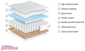 Матрак Finess 90/200, еднолицев