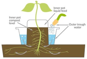 Повдигната леха – Garden Pleasure