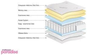 Матрак 140/200, двулицев Finess Memory