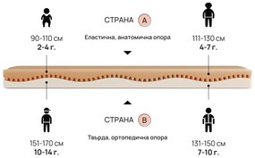 Детски матрак Junior от isleep 16 см