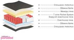 Матрак Art Memo, двулицев 120/200
