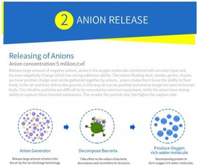 Пречиствател за въздух за автомобил OBERON 05A, 8м3/ч, 360C почистване, Ултра тих, Хепа + йонизатор, LED, Бял